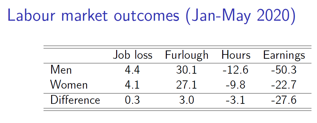 What has been the differential impact between women & men during  #COVID?- Men were more likely to have been furloughed or lost hours- BUT women were overrepresented in "critical sectors" and work from home settings. Controlling for these factors is key to a true picture.