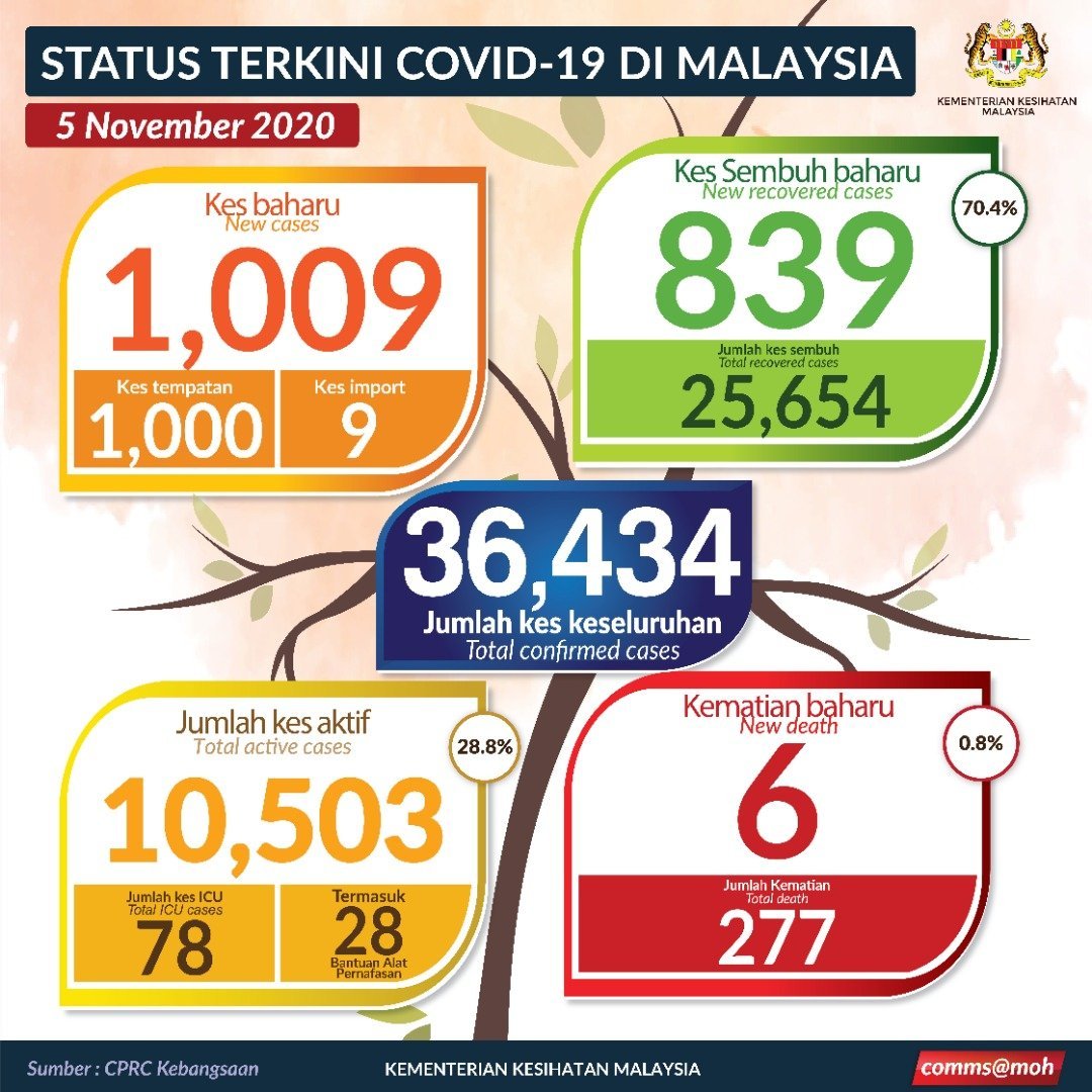 Astro Radio News On Twitter Malaysia S Latest Covid 19 Figures 1 009 New Cases 9 Imported Sabah 564 Selangor 180 Labuan 95 Negeri Sembilan 90 839 Patients Recovered 6 More Deaths Raising The Death Toll To 277 Https T Co