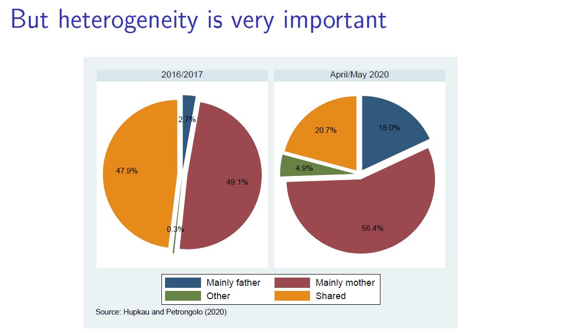 Overall amount of childcare done per week has increased from 25 to 43 hours per week, Prof Petrongolo highlights.But a major transformation in distribution of this childcare has taken place during the pandemic. Huge increase in number of fathers being the main carer.