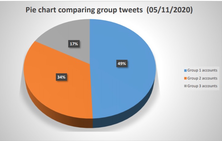 pandemiclocator's tweet photo. Below is a pie chart indicating the number of tweets, belonging to a specific group #FeMaleosis https://t.co/YrgDs9otHT