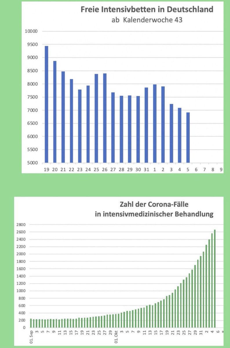 Diese 2 Diagramme von <a href="/OlafGersemann/">Olaf Gersemann</a> zeigen, wie dramatisch sich Lage in der Intensivmedizin zuspitzt. Wenn überhaupt kam der Wellenbrecher Shutdown gerade noch rechtzeitig. Die Vorschläge mancher Kollegen, noch zu warten, wäre für viele Menschen der sichere Tod gewesen
