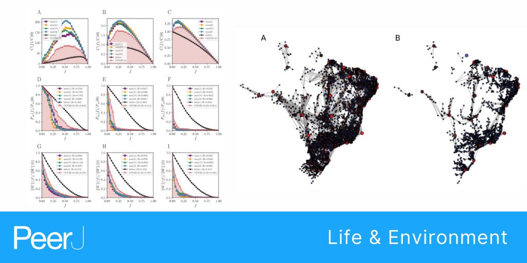 thePeerJ's tweet photo. Just published - Freitas et al. @UFOP @HumboldtUni a robustness analysis in an inter-cities mobility network: modeling municipal, state and federal initiatives as failures and attacks toward SARS-CoV-2 containment 

Read the full @thePeerJ article https://t.co/5Vff9lVuiD
#Covid19 https://t.co/5QLONCQFKw