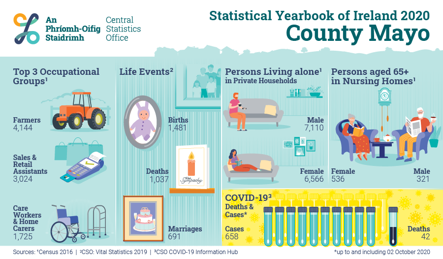 CSOIreland's tweet photo. According to the Census, there were 4,144 people working as farmers in Mayo in 2016.
How does your county compare?
Find out in our Statistical Yearbook: https://t.co/BzBeeQuGLE
#CSOIreland #LoveIreland #StatisticalYearbook #Statistics #Health #Environment https://t.co/AE8z1zhiAh