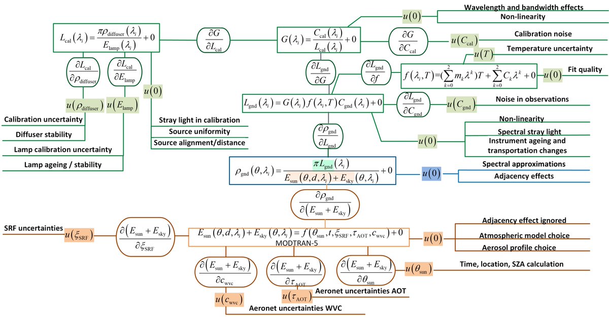 RemoteSens_MDPI's tweet image. #Uncertainty Analysis for #RadCalNet Instrumented Test Sites Using the Baotou Sites #BTCN and #BSCN as Examples
by Lingling Ma, Yongguang Zhao，et al
👉mdpi.com/2072-4292/12/1…
#calibration #metrology #earthobservation #remotesensing