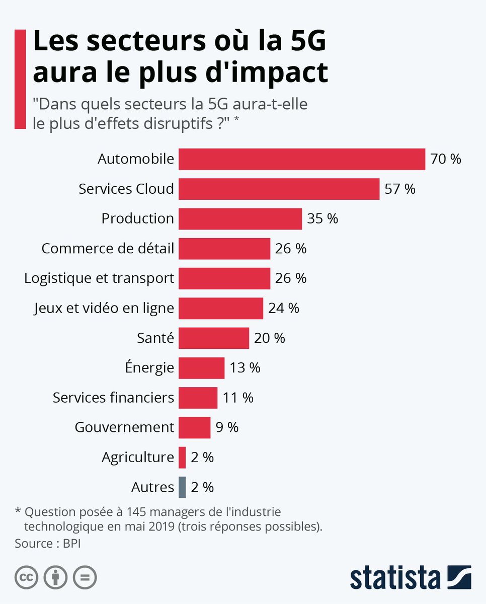 balembois_carla's tweet photo. 💬 Les secteurs où la #5G aura le plus d’impact selon l’enquête réalisée par le Business Performance Innovation Network @BPINetwork
1️⃣ #Automobile
2️⃣ #ServicesCloud
3️⃣ #Production
...
🔗 https://t.co/9LXJgWcJd1
#mbadmb #Innovation #TransfoNum https://t.co/puCIqrMUUY