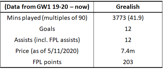 As we're only in GW7, I decided to add in all of last year's data to look at Jack Grealish's data profile.I'm keeping it simple by only looking at mins played, goals, assists (incl  #FPL ones), price (obviously, that's for right now and I don't care if you disagree) and points: