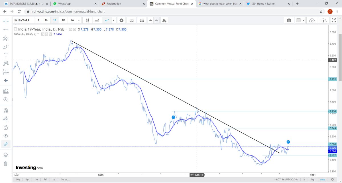 vfinance7's tweet photo. INDIA 19 year old bound  looks nice , any thing above 6.668 , it can go to 6.944 / 7.236/7.791 
an thing below 19 year , bond prices are falling .. 
#indiabond #bondmarket #interetrate https://t.co/7Xr6PQsAZt