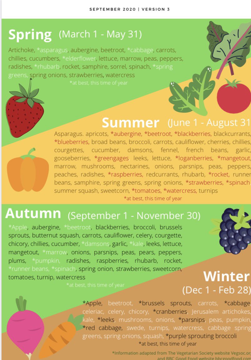 Our Tiny Tums team here in North Wales have produced an information sheet on seasonal fruit and veg - keeping it seasonal, keeping costs down and benefits for the planet. Plus tasty! #seasonalmenus @AndreaBasu1 @JonesSarah17 <a href="/jones_sek/">Sarah Jones</a> <a href="/cok40/">Claire O'Kane</a> <a href="/KateHW68/">Kate Harrod-Wild RD</a> <a href="/sian_e_roberts/">Sian_Roberts_Dietitian</a>