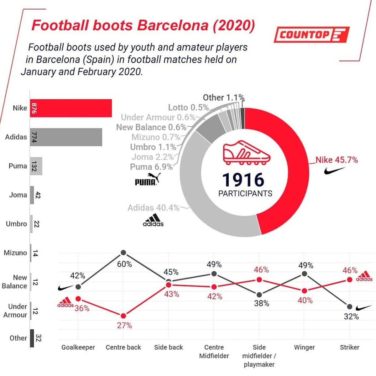 Countop_EU's tweet photo. In our 2020 Football Report, you are able to see the tough battle for the kingdom of football boots between @Nike and @adidas in Barcelona. 

Split by age, player position, level cattegories, boot brands and models, you can check all the insights here: 
https://t.co/JyAcR9QGiD https://t.co/5huLFGYJ8n