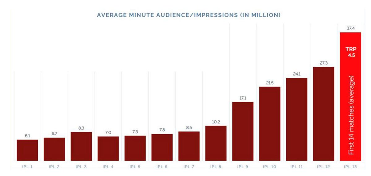 YouGovSport's tweet photo. In July, we used our data to predict audience growth for this year's @IPL. And, not to blow our own trumpet🎺, but we were spot on. 🎯 https://t.co/gWxEUWec1V https://t.co/9nX8TQVZtk
