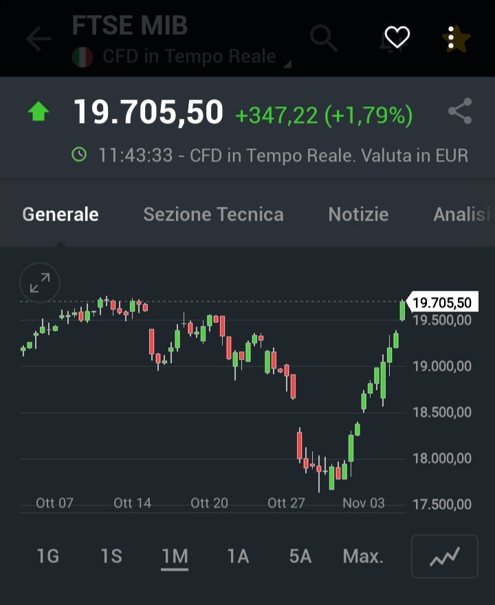 Della seconda ondata in Borsa neanche l'ombra. Siamo sui massimi di 1 mese fa. #sapevatelo