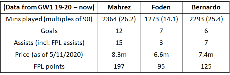 Anyway, to create our FrankenPep's Monster, I mapped out all the same data points that I did for Grealish for our three v̶i̶c̶t̶i̶m̶s̶ Man City players.Again, this was from the start of the 2019-20 season until now: