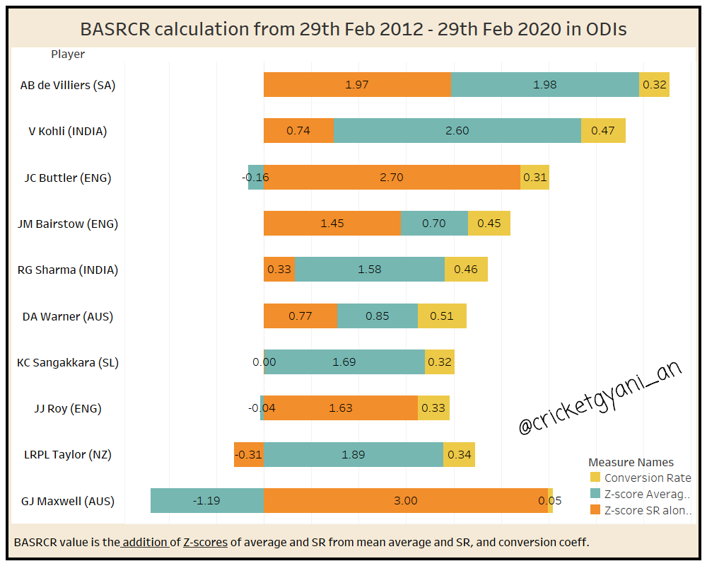 In these 8 years,  @imVkohli played 166 matches to 8634 runs at an avg of 65, and a SR of 96. Plotting Z scores of avg and sr around their mean values and the conversion rate  @imVkohli (3.8) was second to  @ABdeVilliers17 (4.2) as shown  