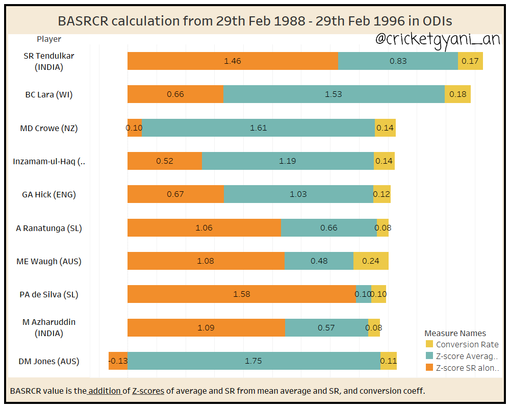 The BASRCR value for  @ABdeVilliers17 and  @imVkohli in the 8 year interval is greater than the scores of  @sachin_rt who was at the top across 2 8 yr interval (1988 to 2004) and  @amlahash from (2004-12). Ok, was Virat only good post 2012? - Answer is No. As shown in img 3
