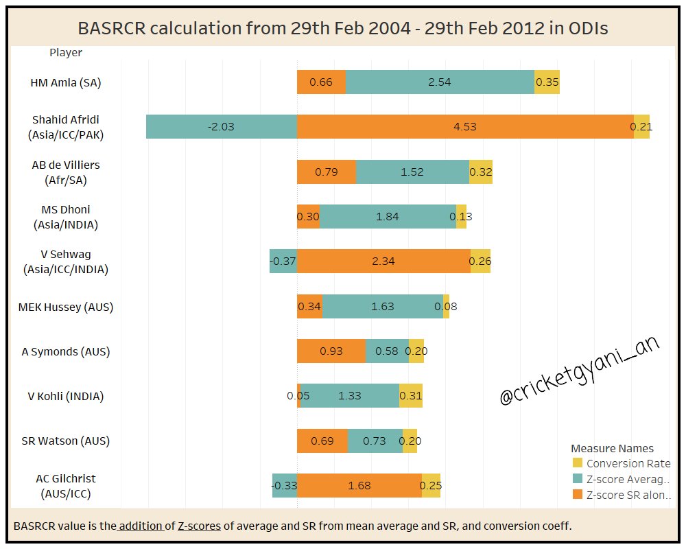 The BASRCR value for  @ABdeVilliers17 and  @imVkohli in the 8 year interval is greater than the scores of  @sachin_rt who was at the top across 2 8 yr interval (1988 to 2004) and  @amlahash from (2004-12). Ok, was Virat only good post 2012? - Answer is No. As shown in img 3