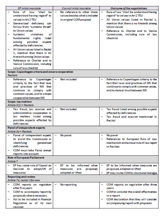 2/61) decision making/voting system to introduce sanctions: qualified majority in the council :-(((((((2) final beneficiaries of EU programs protected - check3) reference to Article 2 TEU and  #CopenhagenCriteria introduced - check