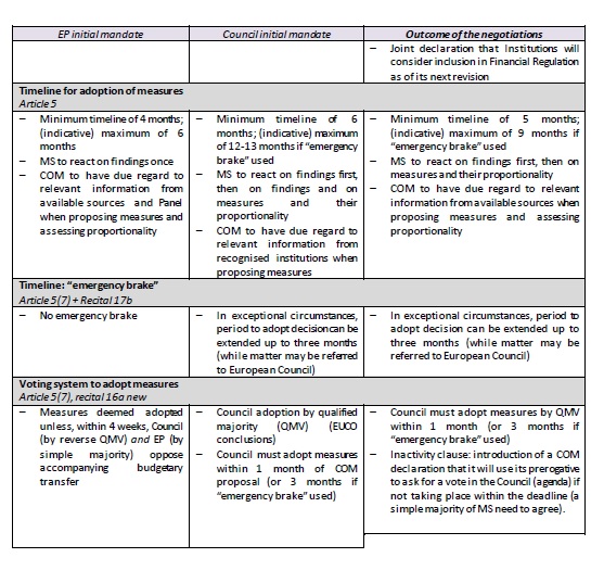 3/64) Scope remained narrow, although broadened in comparison to the  @EU2020DE proposal. The "breaches of the principle of RoL" should be sanctioned if they "affect or seriously risk affecting” the budget “in a sufficiently direct way" :-(((((