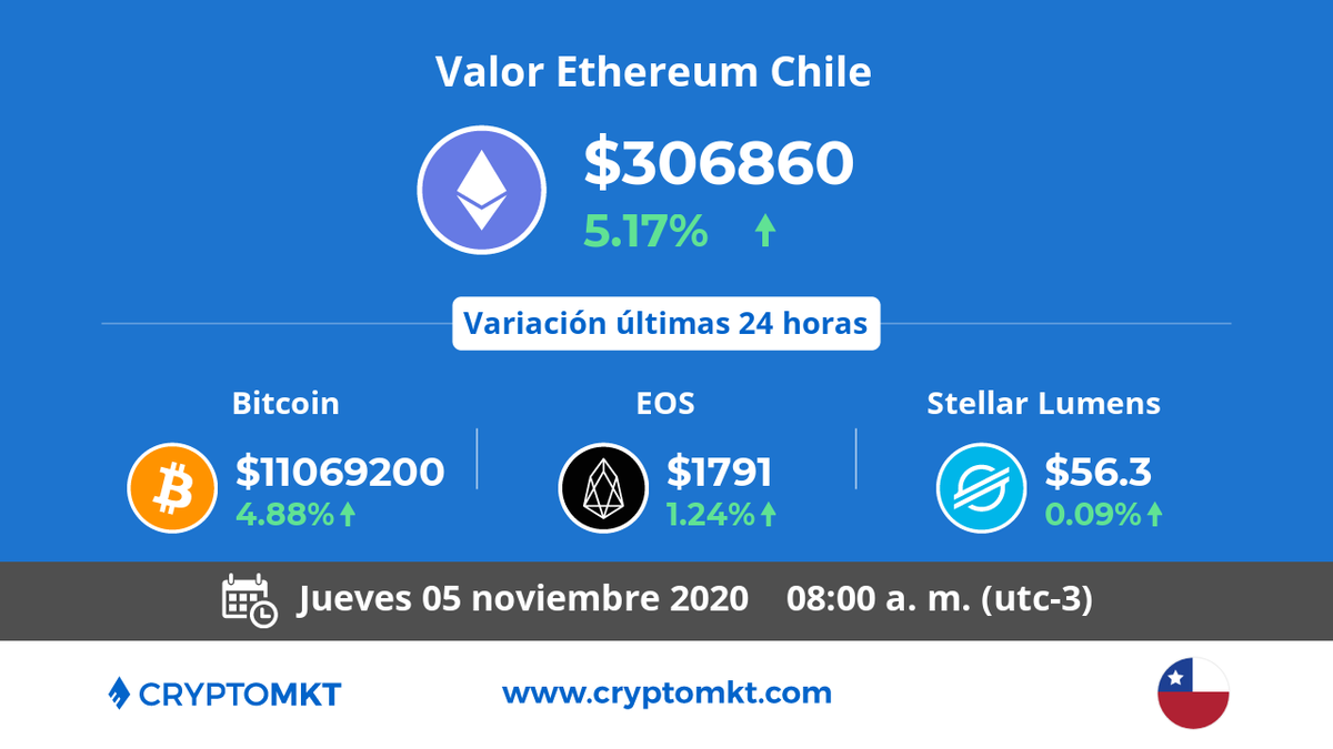 🇨🇱 Hoy jueves 5 de noviembre #Ethereum #eth es la #criptomoneda de mayor variación en #Chile dentro de las últimas 24 horas. ¿tú ya tienes las tuyas? cryptomkt.com/es/ethereum-ch…