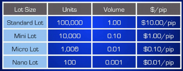 𝗟𝗼𝘁 𝗦𝗶𝘇𝗲
A #lot is the size of #trade or #position that you open in #Forextrading 
One lot in standard #Forex trading on a #currencypair is the equivalent of 100,000 units of the base currency of the pair. 
buff.ly/2SiDmFW