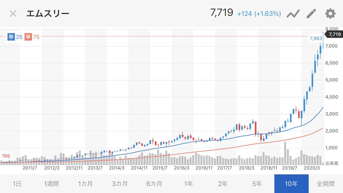 ソニーがガチホのエムスリー。 時価総額300億から脅威の急成長で時価総額なんと5兆円（株価160倍）、今や日本を代表する東証1部優良企業です。 実はその ソニー、時価総額400億ミンカブの大株主（約100万株）らしいですよ！(*ﾟ∀ﾟ*)