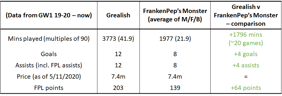 The result:Super Jack slays his foe comfortably across all measures in a talisman dub Our talisman specimen gets you more bang for your buck over the course of time for the same money, illustrating how a gluey main man like Grealish is normally the more valuable  #FPL pick 