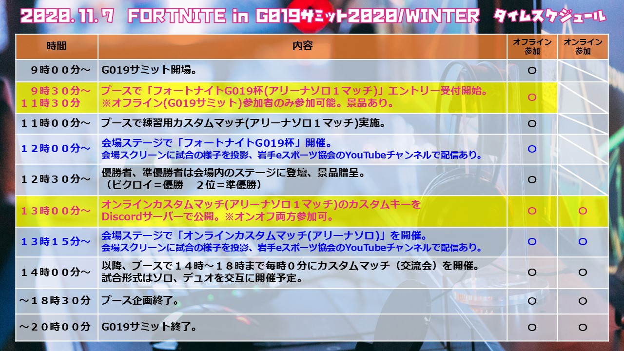 公式 岩手eスポーツ協会 11 7フォートナイト カスタムマッチ オン オフ 今週土曜のg019サミット内で開催するフォトナのカスタムマッチ参加者募集中です マッチの様子は配信と会場スクリーンに映ります 途中参加 辞退も自由 詳細 参加は から 公式 岩手eスポーツ協会 11 7フォートナイト カスタムマッチ オン オフ 今週土曜のg019サミット内で開催するフォトナのカスタムマッチ参加者募集中です マッチの様子は配信と会場スクリーンに映ります 途中参加 辞退も自由 詳細 参加は から