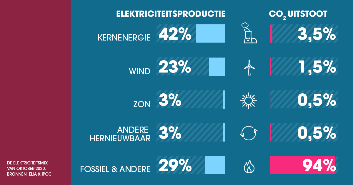 NucleairForum's tweet photo. 🔌Belgische elektriciteitsmix oktober 2020🔌
#Kernenergie was in oktober opnieuw belangrijkste elektriciteitsbron van ons land (42%) en zorgde samen met #windenergie (23%) voor twee derde van Belgische elektriciteitsmix. #complementariteit #koolstofarm
➡️https://t.co/MiZ1kJ5lz7 https://t.co/FK09o5gm7N