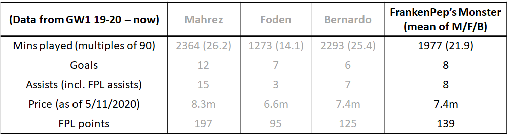 Then, using sinister powers (known as "finding the mean" in technical circles) we fuse the three unfortunate players together to create a figure most hideously deformed and loathsome - FrankenPep's Monster, a splicing together of the three players into one average score :