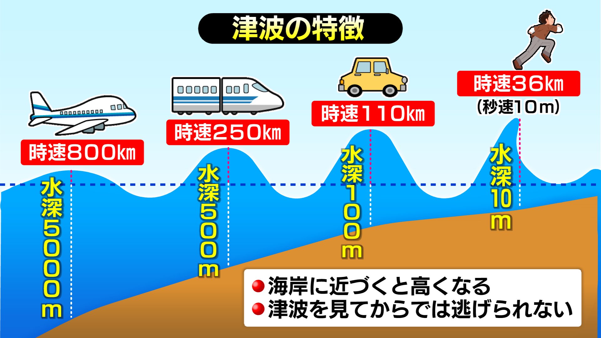 和田幸一郎 Jm7gav A Twitter 答えは時速36キロ 秒速10メートル 揺れたら即避難です T Co 8b9yygjrfc Twitter