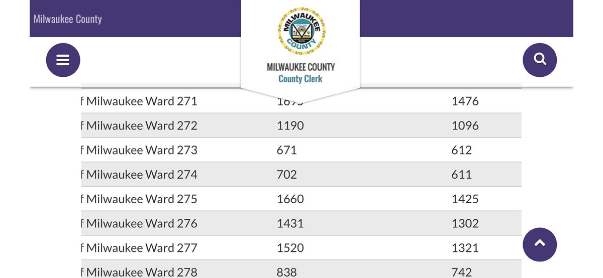 (Additional images to show the headers)  https://county.milwaukee.gov/EN/County-Clerk/Off-Nav/Election-Results/Election-Results-Fall-2020Looking at the example of ward 274:Gov website:593 votes between Trump/Biden611 total votes cast702 registered votersSo... seems fine