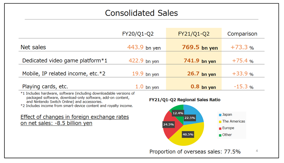 Nintendo:In the 1st half of FY21, net sales rose 73% to ~ $7.3B.Operating income more than tripled to ~ $2.77B.Digital comprised 47% of platform software sales, up from 36% last year.Mobile/IP sales rose 34%.Regional breakout:Americas: 40.5%Europe: 24.5%Japan: 22.5%