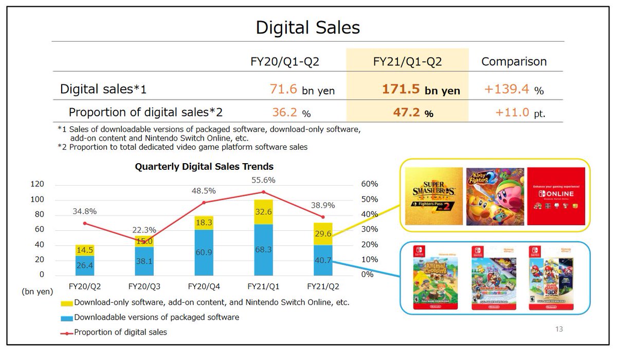 Nintendo:In the 1st half of FY21, net sales rose 73% to ~ $7.3B.Operating income more than tripled to ~ $2.77B.Digital comprised 47% of platform software sales, up from 36% last year.Mobile/IP sales rose 34%.Regional breakout:Americas: 40.5%Europe: 24.5%Japan: 22.5%