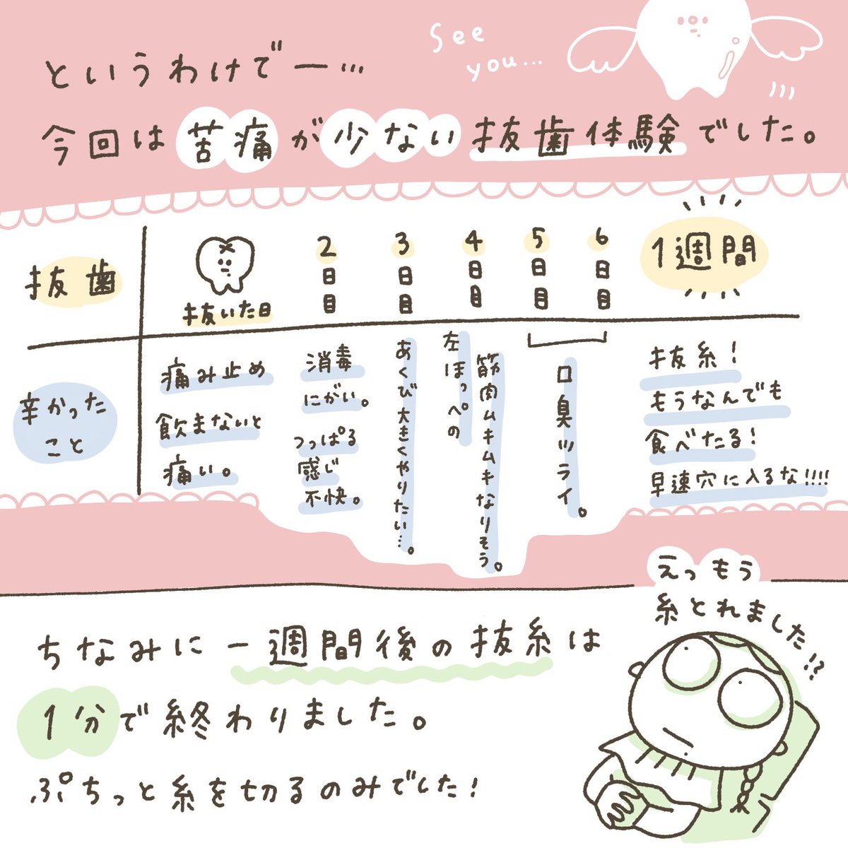 ? 親知らず抜歯レポ ③ ?

まとめです。
歯医者に行く際は口を開けるので唇の保湿を忘れずにというワケです!!! 