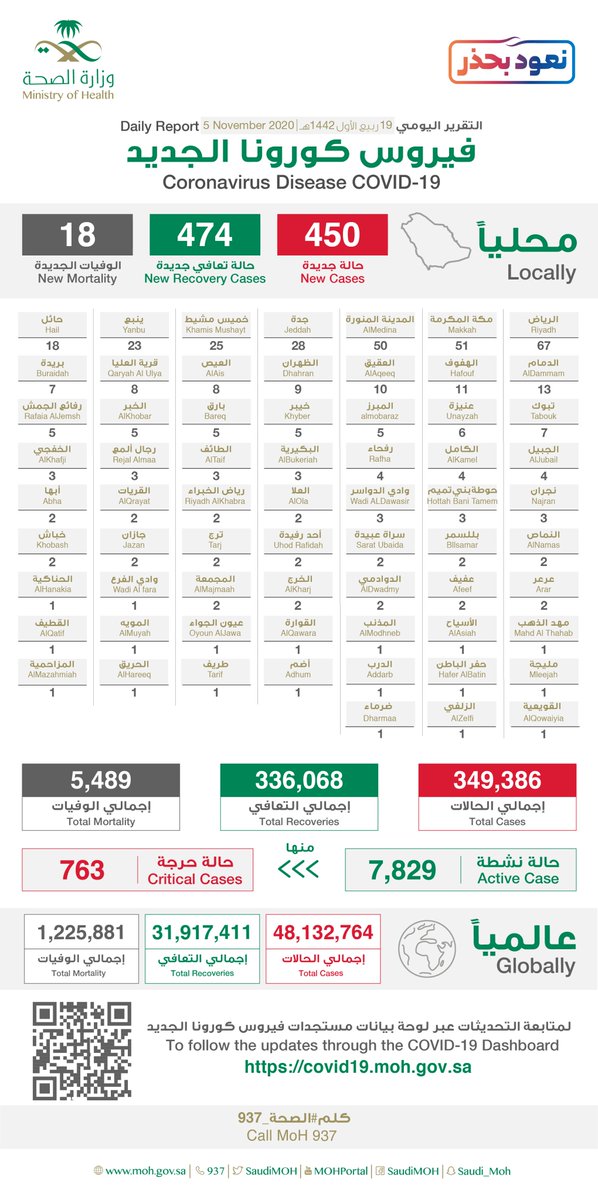 SPAregions's tweet photo. التقرير اليومي #فيروس_كورونا_الجديد.
#واس_عام https://t.co/kMKZ1vYnK0