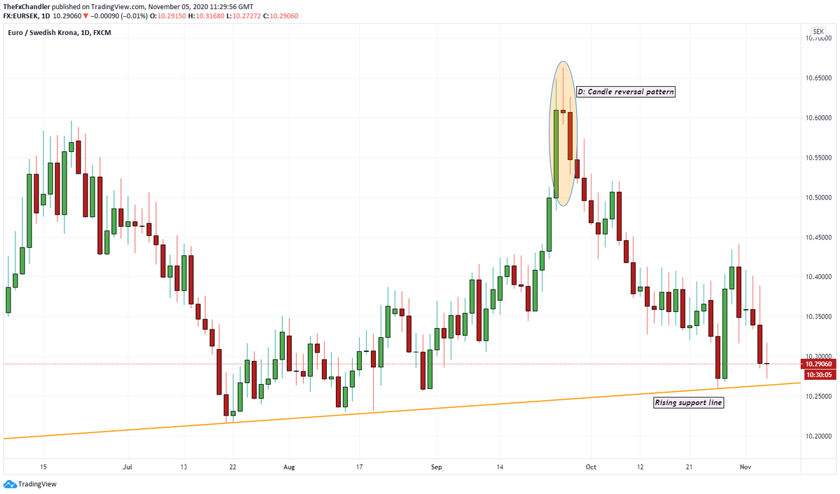 #EurSek daily chart: rising support line comes in at 10.2650 today. play from the long side with a stop reversal below or a short entry on a daily close below. #forex #chartist #trader