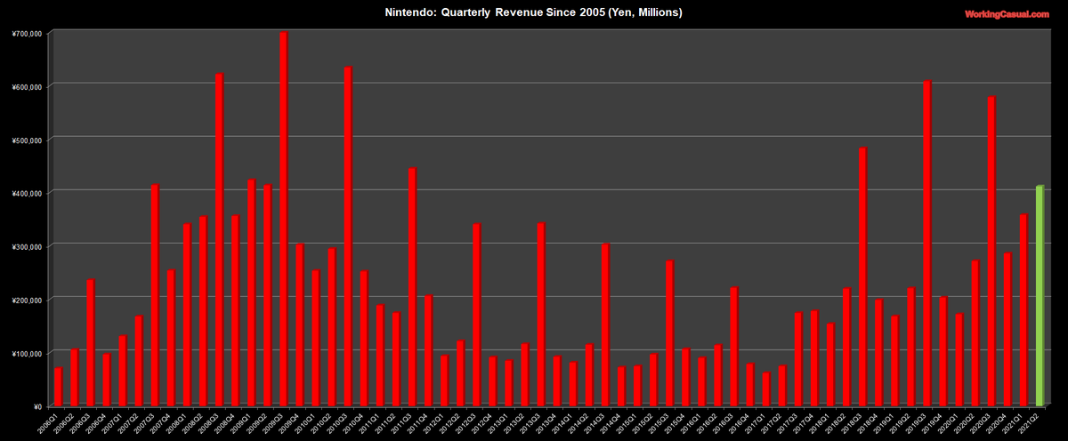 Nintendo:Time for charts!When 1st looking at quarterly numbers, sales rose 51% YoY. Op Income more than doubled. (Above my estimate.)The next are for trailing 12-month for even more perspective. Revenue is above $15.5B. OI over $5B.Haven't seen a Q2 like this since 2009!