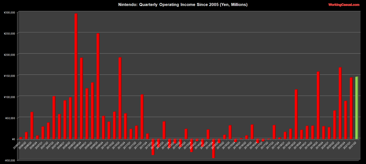 Nintendo:Time for charts!When 1st looking at quarterly numbers, sales rose 51% YoY. Op Income more than doubled. (Above my estimate.)The next are for trailing 12-month for even more perspective. Revenue is above $15.5B. OI over $5B.Haven't seen a Q2 like this since 2009!