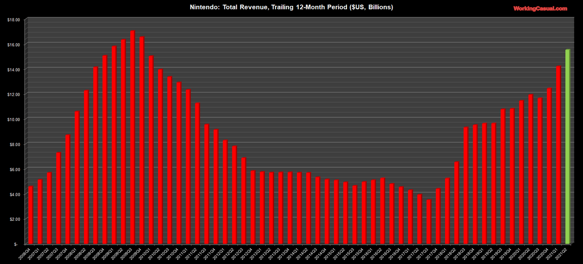 Nintendo:Time for charts!When 1st looking at quarterly numbers, sales rose 51% YoY. Op Income more than doubled. (Above my estimate.)The next are for trailing 12-month for even more perspective. Revenue is above $15.5B. OI over $5B.Haven't seen a Q2 like this since 2009!