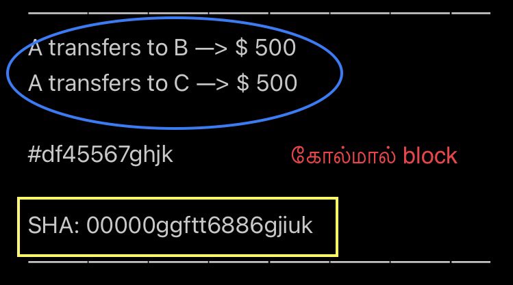 சேர்ந்திருக்கும். அவர்களில் பலர் noncesஐ பொருத்தி முதல் 5 இலக்க 0 Hashஐ அடைவார்கள். உதாரணமாக, அதில் ஒரு மைனர் உங்களுடைய ரூ.500ஐ அவர் C கணக்கில் எழுதியதாக கொள்வோம். ஆனா, மற்ற பல மைனர்களும் உங்கள் blockஐ solve பண்ணினார்கள் அல்லவா? அவற்றோடு அந்த கோல்மால் blocksன் SHA ஒத்துப்போகாது.