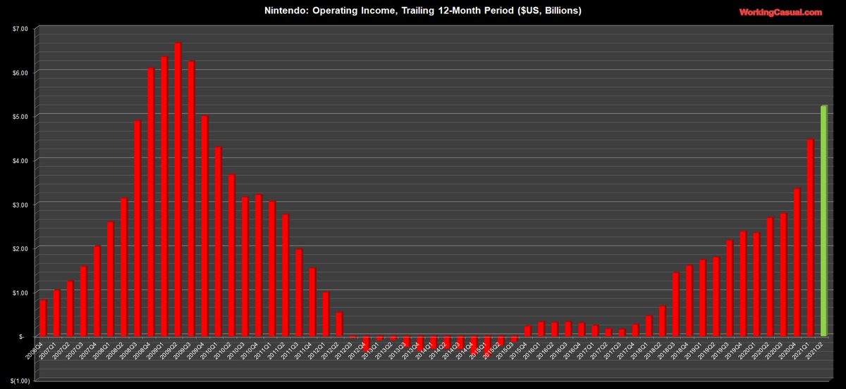 Nintendo:Time for charts!When 1st looking at quarterly numbers, sales rose 51% YoY. Op Income more than doubled. (Above my estimate.)The next are for trailing 12-month for even more perspective. Revenue is above $15.5B. OI over $5B.Haven't seen a Q2 like this since 2009!