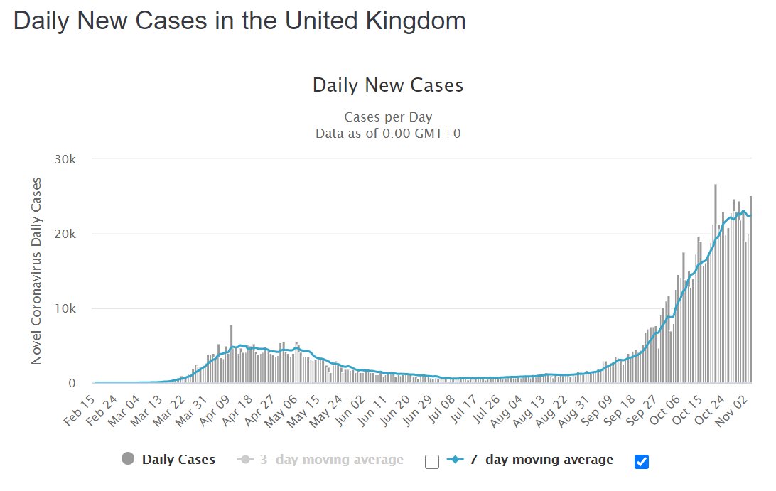 TimArmitage2's tweet photo. @d_spiegel @BBCMoreOrLess @TimHarford Can you help answer a #covid question? Estimates of the R number UK-wide are >1, but daily case numbers seem to have plateaued. Why is this? Has UK Gov changed its testing strategy? Is this an artefact in the data? https://t.co/telq1TUpEX