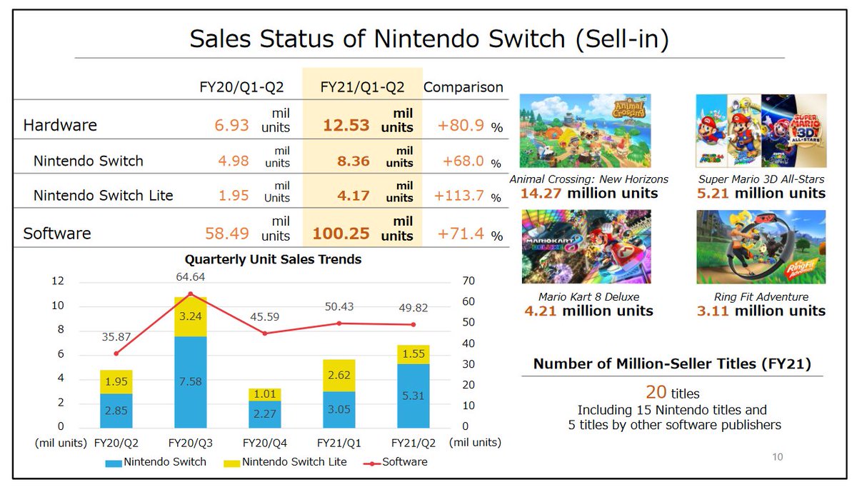 Nintendo:Looking at Switch software, fiscal year sales crossed 100M units in Q2.Nintendo's original annual target was 140M, now increased to 170M.Lifetime software hit 456.5M.Switch has 20 million-sellers in the 1st half of FY21 alone. 15 of which are Nintendo-published.