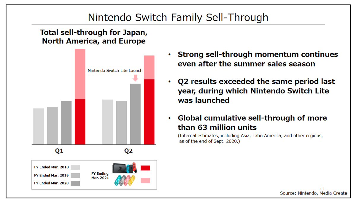 Nintendo:Digging into Switch hardware, global sell-thru to consumers reached 63M in Q2.(Compared to shipments of 68.3M.)Results this quarter outpaced last year, which saw the launch of Switch Lite. And by a significant margin.Supply certainly looks in-line with demand.