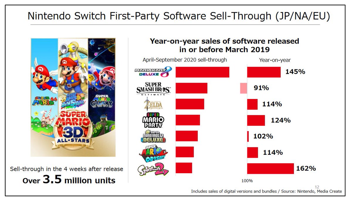 Nintendo:Super Mario 3D All-Stars sell-thru of 3.5M in key markets outpaced both Super Mario Galaxy (Wii) & Odyssey in 4 weeks on market.And I've said for a while one of the most quietly impressive stories this gen is MK8D.Nintendo's stack of IP is basically unparalleled.