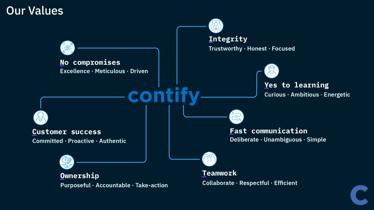 contify's tweet photo. Contify team has proved its faithfulness to its value by inculcating them in day-to-day tasks. At Contify, we embrace growth through these values. To know more, visit our website at- https://t.co/6dQdRVeGYP

#marketintelligence #competitiveintelligence #AI #Contify #values https://t.co/5dY0UcmtQ8
