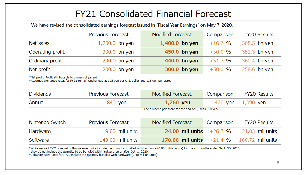 Nintendo:Alright!Time to conclude this thread with sharing its raised guidance for full-year through March '21.Net sales forecast boosted 17%. Operating income up 50%!Switch hardware now at 24M, up from 19M.Software guidance increased 21% to 170M.(That's more like it.)