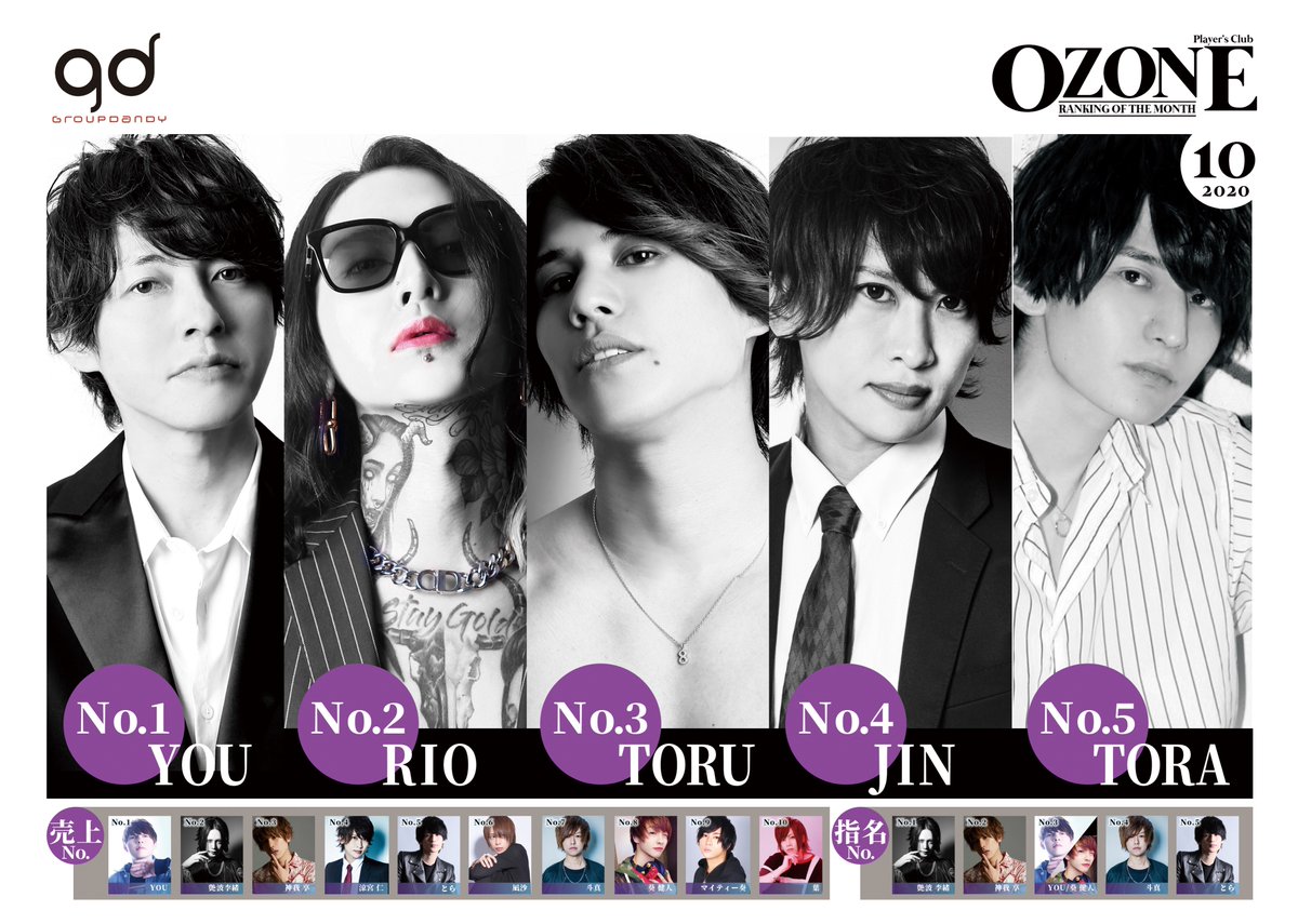 OZO_PAR's tweet photo. 2020年10月度
㊗️売上ナンバー㊗️
No.1 YOU代表代理
No.2 李緒取締役
No.3 享部長
No.4 仁PM
No.5 とら副主任
No.6 凪沙幹部補佐
No.7 斗真幹部補佐
No.8 健人
No.9 マイティー奏
No.10 葉
🎉指名ナンバー🎉
No.1 李緒取締役
No.2 享部長
No.3 YOU代表代理/健人
#groupdandy
#gdelements
#gdozone https://t.co/TpbS4k9aTp