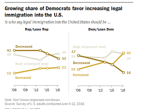 On his main issue, Trump actually lost ground *among his own party*, setting aside the backlash it's caused among Democrats. Nativists' arguments failed spectacularly, far more than I could have expected these past 4 years  https://www.pewresearch.org/politics/2018/06/28/shifting-public-views-on-legal-immigration-into-the-u-s/
