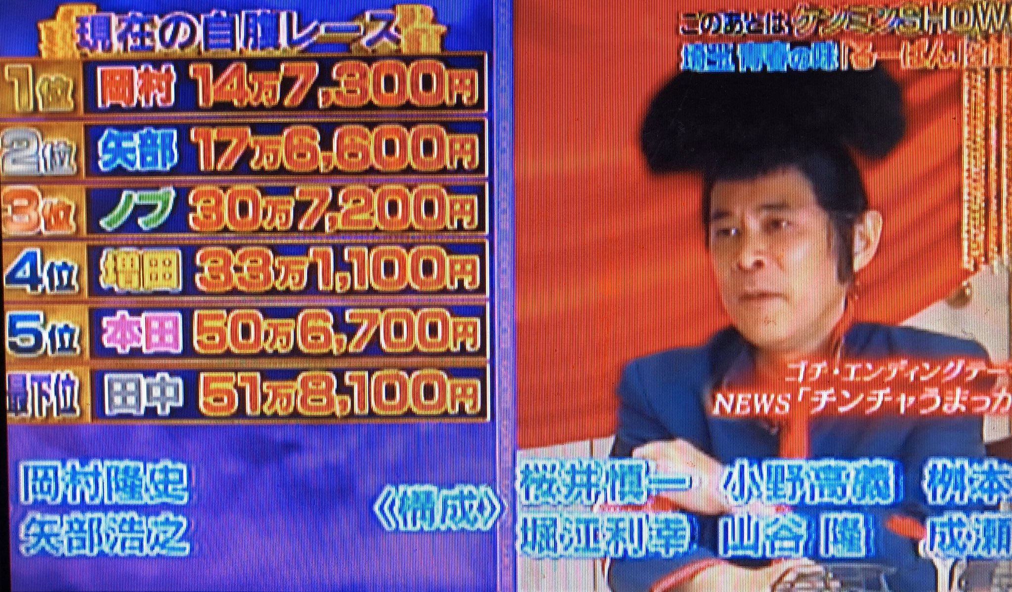 だらまさんがころんだ 負けたら自腹ゴチになります 第一 ホテル東京 フレンチアンシャンテ 設定金額円 1位内田篤人ピタリ賞100 2位本田翼 600 3位増田貴久 1100 折半 3位田中圭 1100 折半 5位矢部浩之 00 6位ノブ 2500 ビリ岡村隆史 30 合計