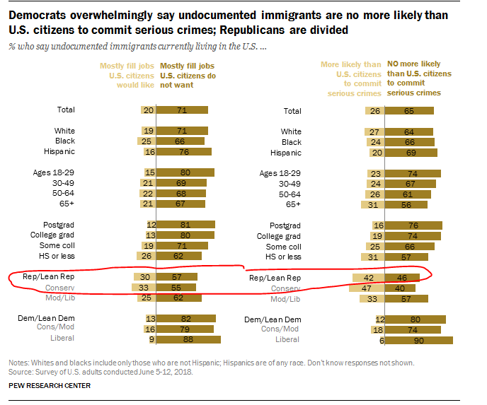 They are stealing jobs? They are killing Americans? Pluralities or majorities of Republicans didn't buy it even at the height of this guy's presidency. A total whiff by NumbersUSA-CIS-FAIR & Trump  https://www.pewresearch.org/politics/2018/06/28/shifting-public-views-on-legal-immigration-into-the-u-s/